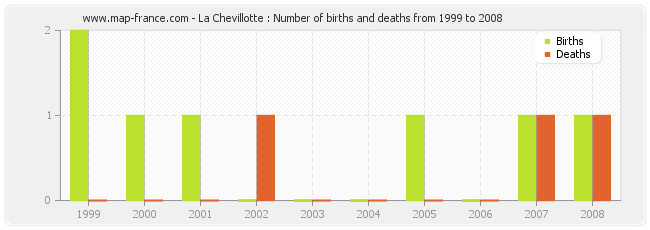 La Chevillotte : Number of births and deaths from 1999 to 2008